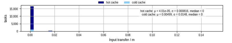 Time to transfer input files