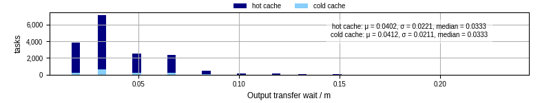 Time between stageout completion and WQ task.receive_output_start
