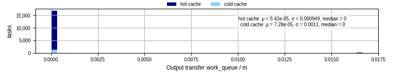 Time between WQ task.receive_output_start and task.receive_output_finish