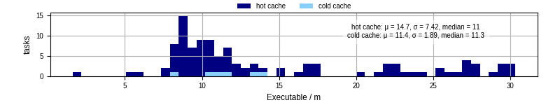 Time the executable took to run