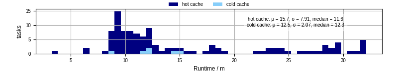 Time from wrapper start to processing end