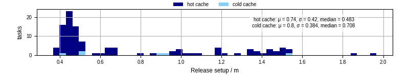 Time to set up release and initialize cms environment