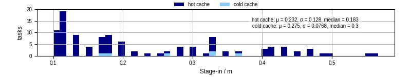 Time to stage in all additional input files