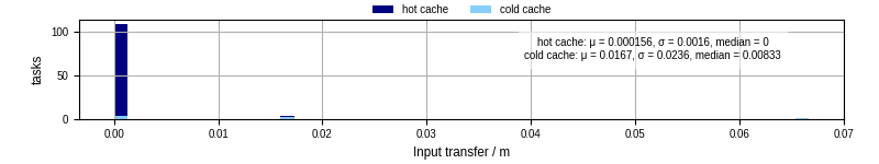 Time to transfer input files