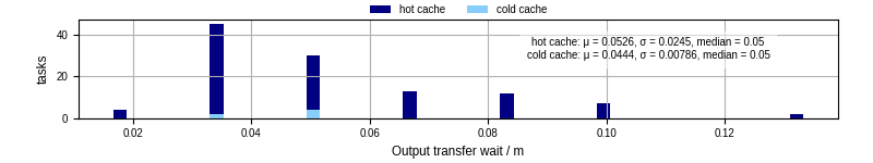 Time between stageout completion and WQ task.receive_output_start