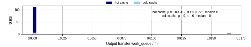 Time between WQ task.receive_output_start and task.receive_output_finish