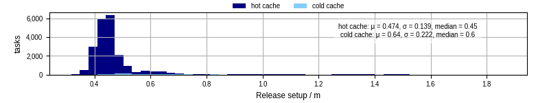 Time to set up release and initialize cms environment