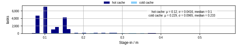 Time to stage in all additional input files