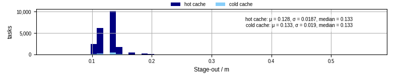 Time to stage out all output files