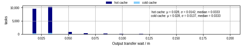 Time between stageout completion and WQ task.receive_output_start