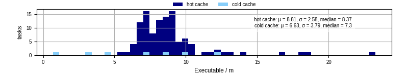 Time the executable took to run