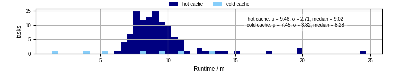 Time from wrapper start to processing end