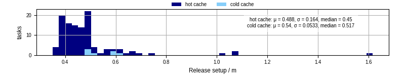 Time to set up release and initialize cms environment