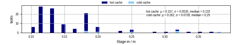 Time to stage in all additional input files