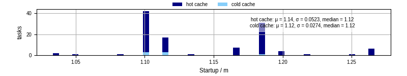Time between completing the input file transfer and starting the wrapper