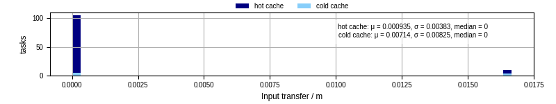 Time to transfer input files