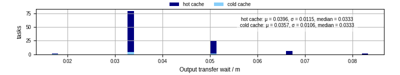 Time between stageout completion and WQ task.receive_output_start