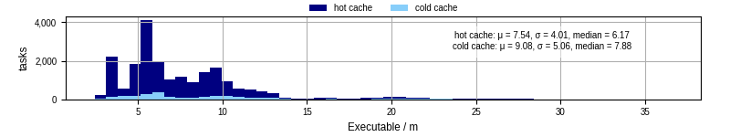 Time the executable took to run