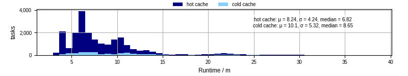 Time from wrapper start to processing end