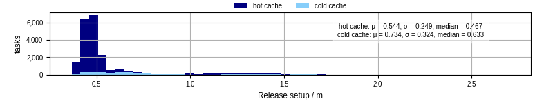 Time to set up release and initialize cms environment