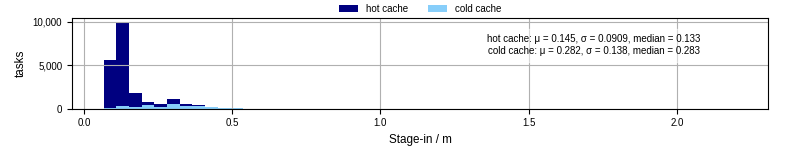 Time to stage in all additional input files