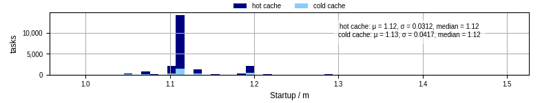 Time between completing the input file transfer and starting the wrapper