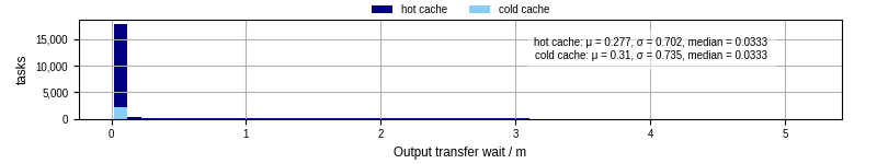 Time between stageout completion and WQ task.receive_output_start