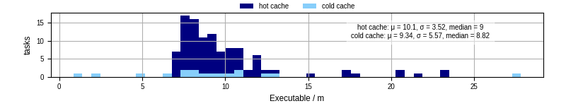Time the executable took to run