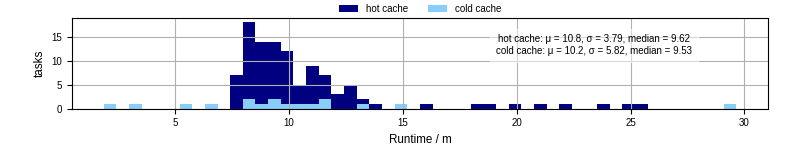Time from wrapper start to processing end