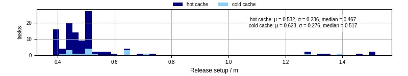 Time to set up release and initialize cms environment
