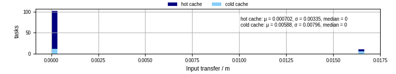 Time to transfer input files