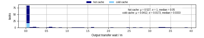 Time between stageout completion and WQ task.receive_output_start