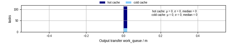 Time between WQ task.receive_output_start and task.receive_output_finish