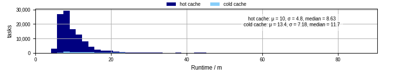 Time from wrapper start to processing end