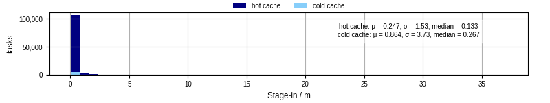 Time to stage in all additional input files