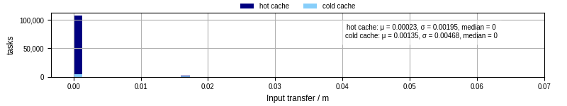 Time to transfer input files