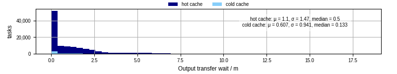 Time between stageout completion and WQ task.receive_output_start