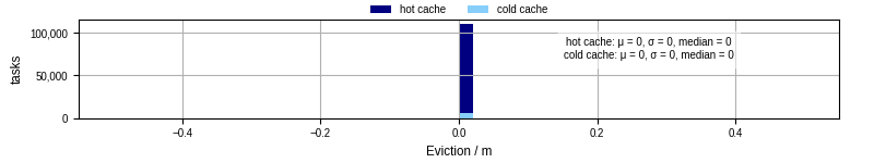 Time lost to eviction
