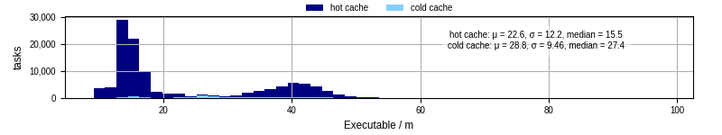 Time the executable took to run