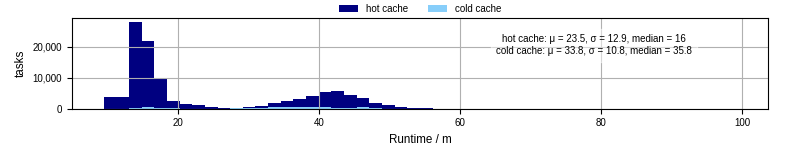 Time from wrapper start to processing end