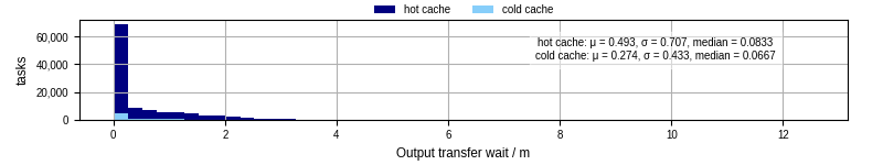 Time between stageout completion and WQ task.receive_output_start