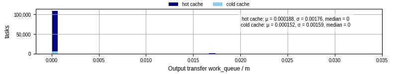 Time between WQ task.receive_output_start and task.receive_output_finish