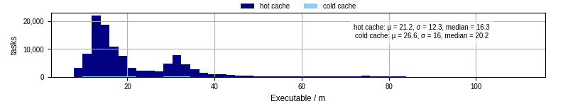 Time the executable took to run