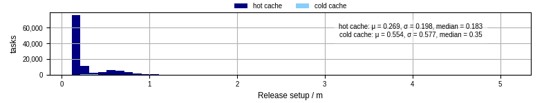 Time to set up release and initialize cms environment