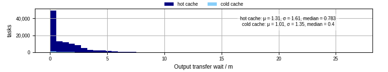 Time between stageout completion and WQ task.receive_output_start