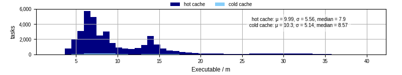 Time the executable took to run