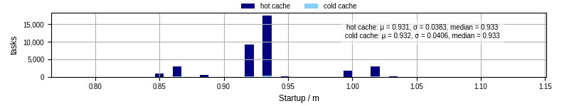 Time between completing the input file transfer and starting the wrapper
