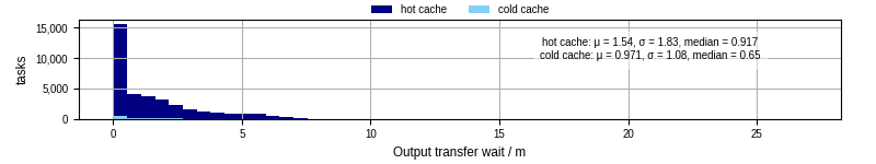 Time between stageout completion and WQ task.receive_output_start