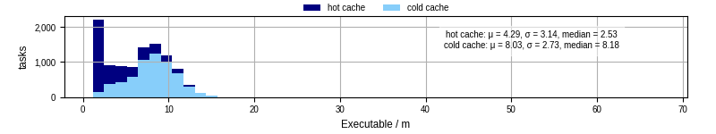 Time the executable took to run