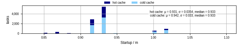 Time between completing the input file transfer and starting the wrapper